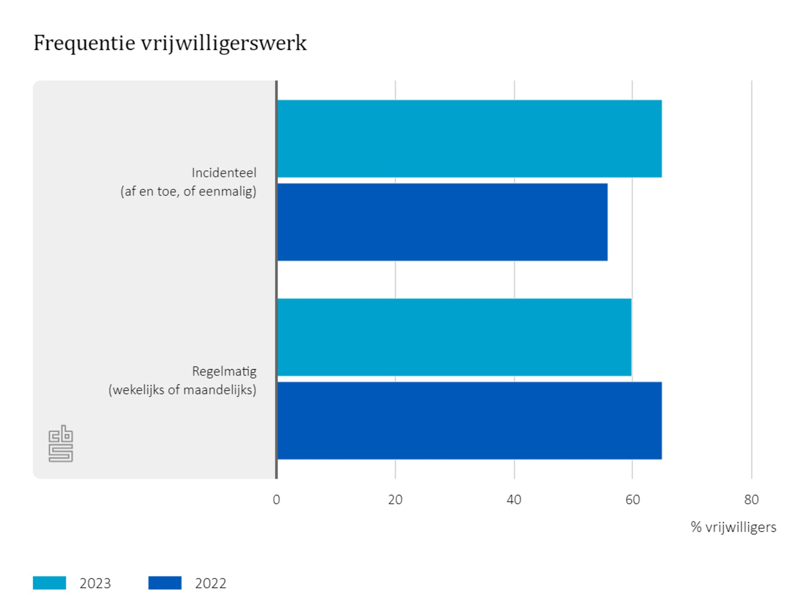 Structureel of incidenteel?